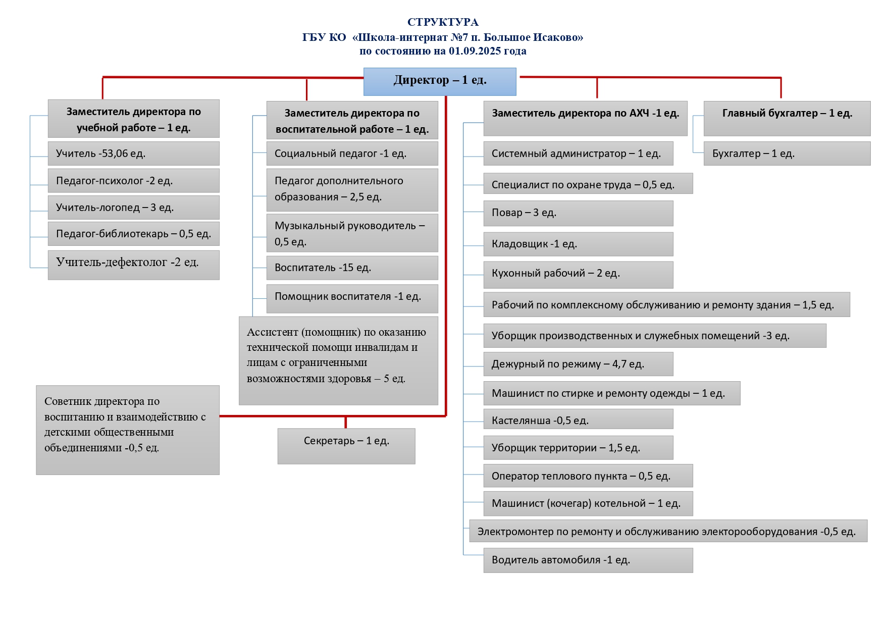 Организационно-штатная структура государственного бюджетного учреждения Калининградской области общеобразовательной организации для обучающихся, воспитанников  с ограниченными возможностями здоровья «Школа-интернат №7 п. Большое  Исаково»
